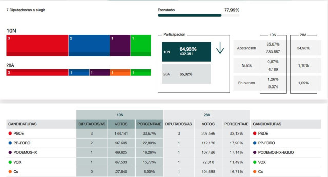Resultados en el Congreso en Asturias con el 77% escrutado.