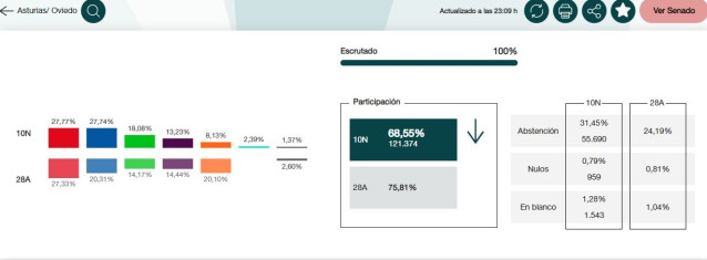 RESULTADO ELECTORAL EN OVIEDO.