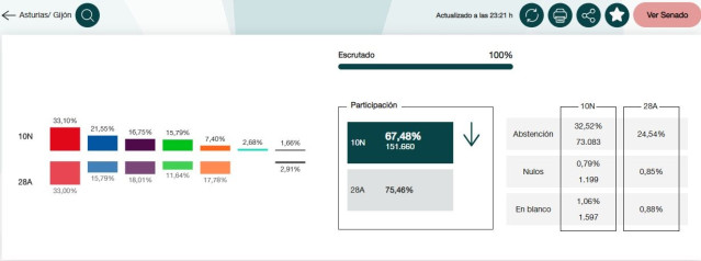 RESULTADOS ELECTORALES EN GIJÓN CON EL 100% ESCRUTADO.