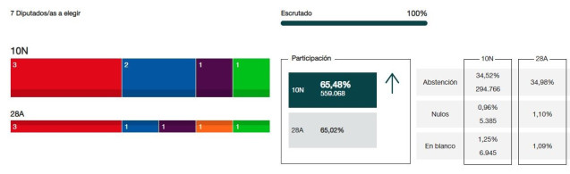 Resultados provisionales al Congreso.