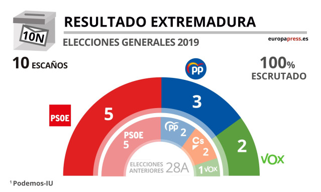 Resultado elecciones 10N en Extremadura