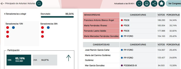 RESULTADO ELECTORAL EN EL SENADO CON EL 99,54 POR CIENTO ESCRUTADO.