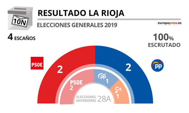 Reparto de Escaños en La Rioja