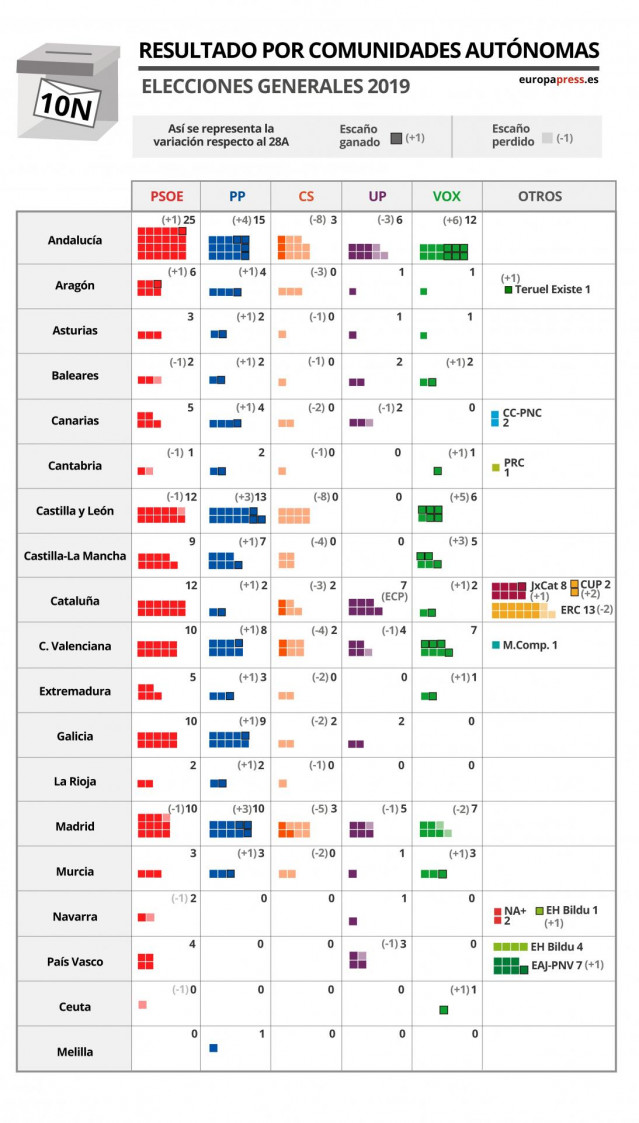 Escaños ganados y perdidos por cada partido en cada comunidad autónoma