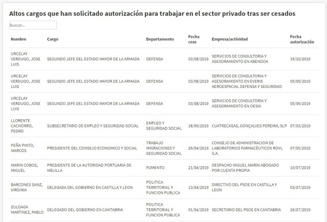 Listados de altos cargos que han solicitado la autorización para ir a la empresa privada desde la moción de censura