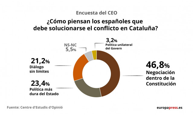 Opinión de los españoles sobre la solución para Cataluña (CEO)