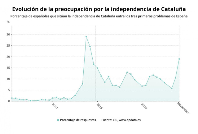 Evolución de la preocupación por la independencia de Cataluña