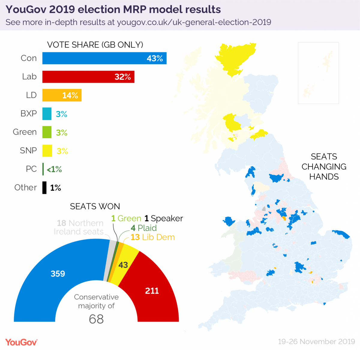 MRP ou200bYouGov prevu00e9 mayoru00eda absoluta para Boris Johnson y un resultado estrepitoso para los Laboristas, del 28 de noviembre