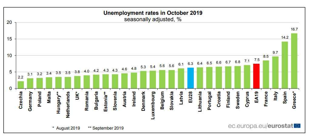 Desempleo en la zona euro Eurostat octubre 2019