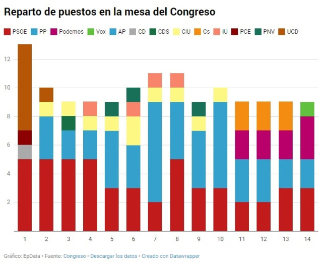 Reparto de la mesa del Congreso
