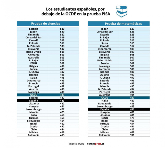 Los alumnos españoles se sitúan por debajo de la media de la OCDE según el informe PISA 2018.
