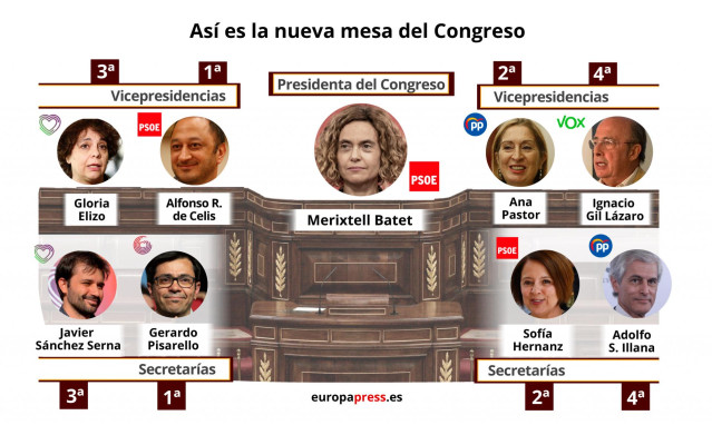 Infografía con la composición de la mesa del Congreso de los Diputados en la XIV Legislatura.