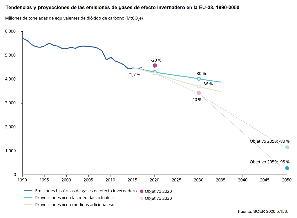 Tendencias y proyecciones de las emisiones de gases de efecto invernadero en la EU 28, 1990 2050