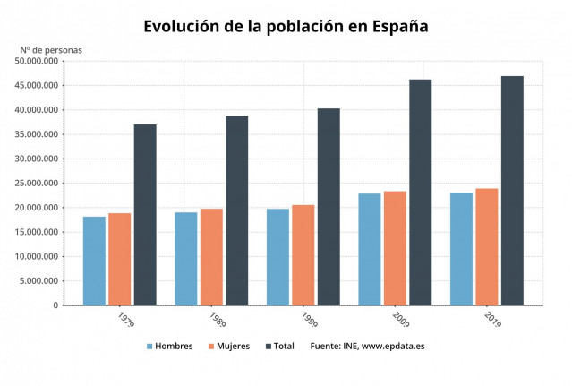 Evolución de la población en España