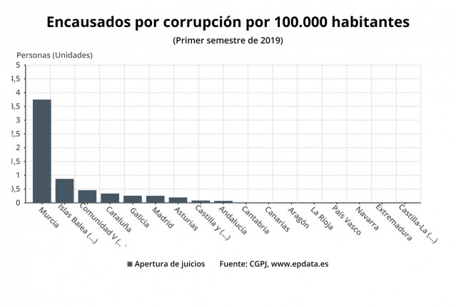 Encausados por corrupción en cada comunidad autónoma por 100.000 habitantes en el primer semestre