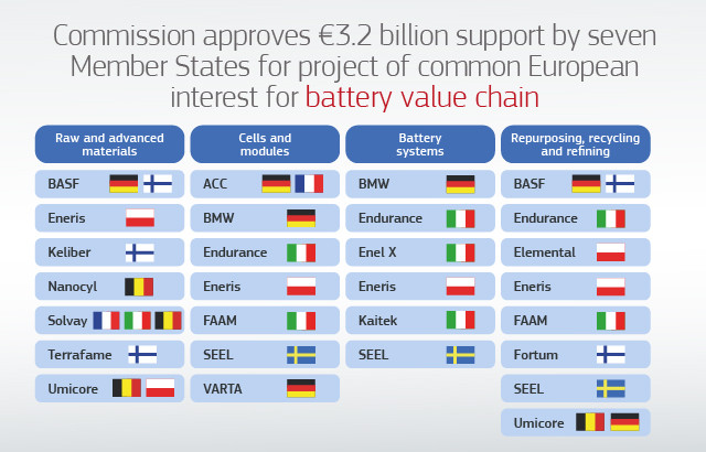 3,2 millones de euros de siete Estados miembros para ayudas a la fabricaciu00f3n de bateru00f3as Comisiu00f3n Europea