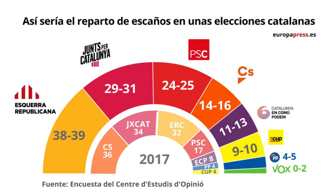 Gràfico de como quedaría el hemiciclo en unas elecciones catalanas, según el CEO
