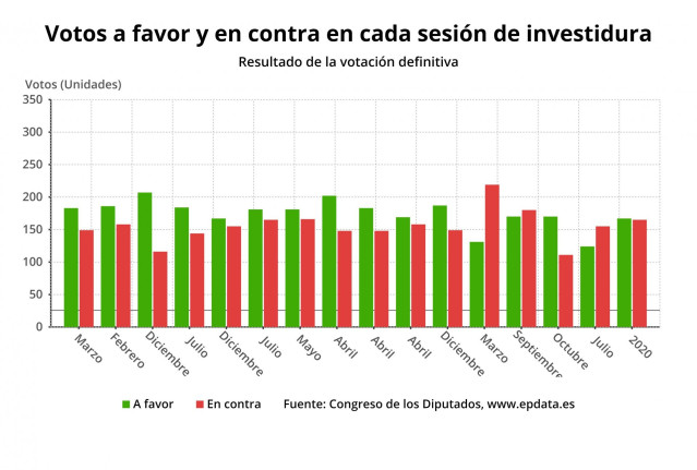 Resultados de todas las investiduras celebradas en democracia