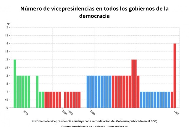 Número de vicepresidencias en los gobiernos de la democracia