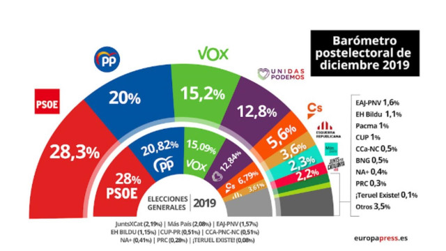 El Barómetro de diciembre del Centro de Investigaciones Sociológicas es el primero con estimación de voto desde las elecciones generales del pasado 10 de noviembre.