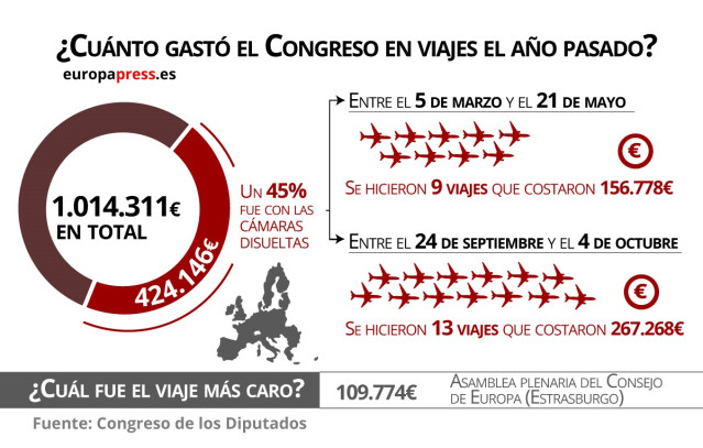 Gastos del Congreso en viajes internacionales de los diputados