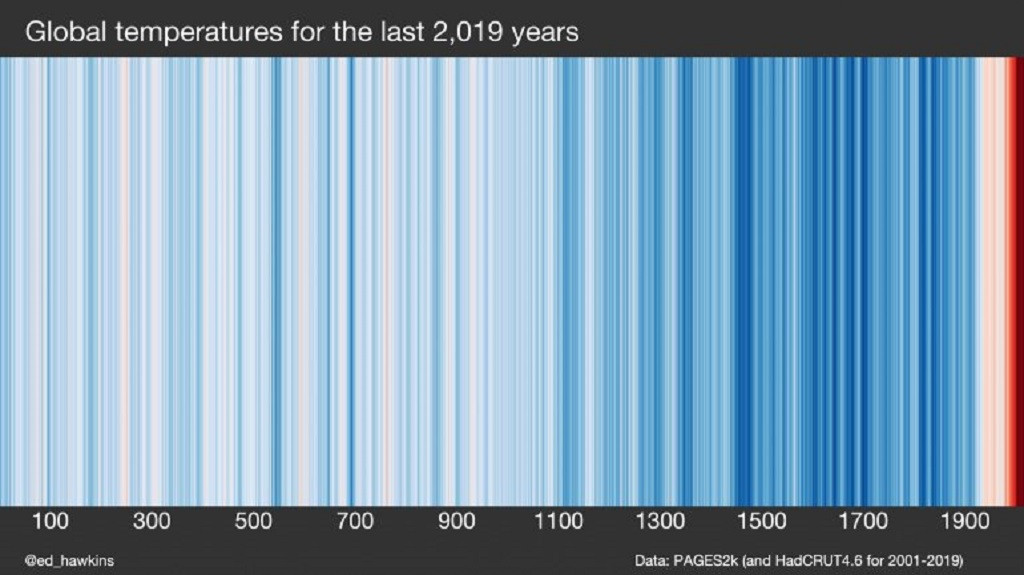Evoluciu00f3n de las temperaturas mundiales en los u00faltimos 2019 au00f1os