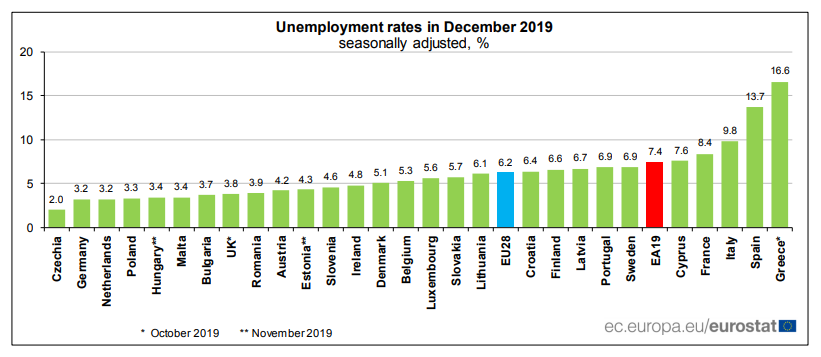 Tasas de desempleo en la UE en diciembre de 2020