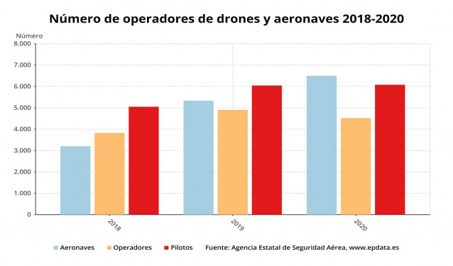 Número de drones 2018-2020 (SNS)