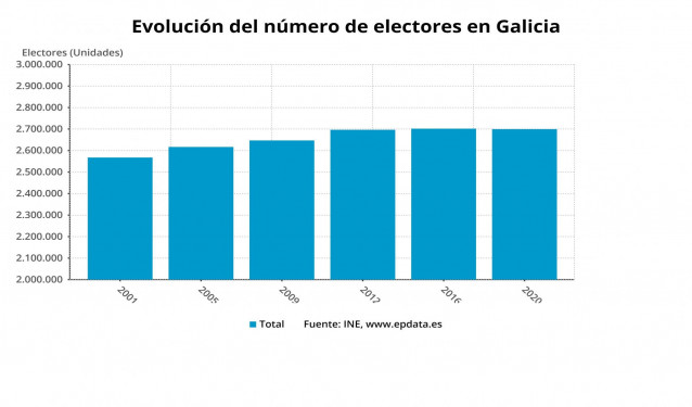 Gráfico de la evolución del censo en Galicia