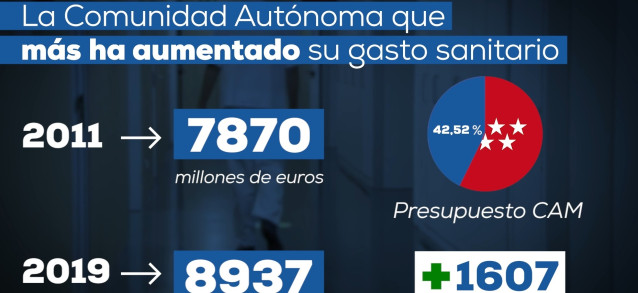 Imagen de uno de los gráficos de un vídeo lanzado por el PP de Madrid para 