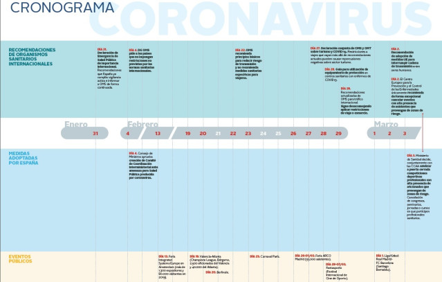 Cronograma elaborado por el Ministerio de Exteriores sobre las recomendaciones de la OMS