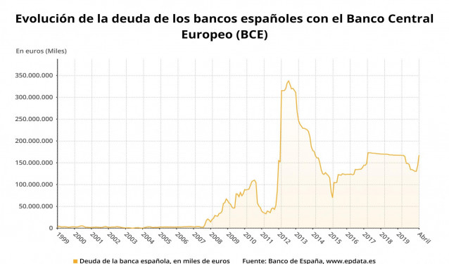 Evolución de la deuda de los bancos españoles con el BCE hasta abril de 2020 (INE)