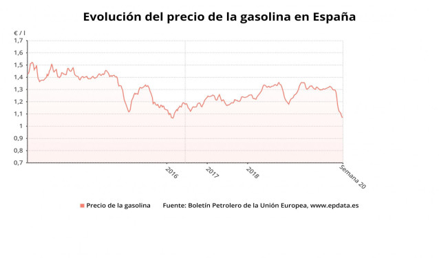 Eevolución del precio de la gasolina hasta la última semana