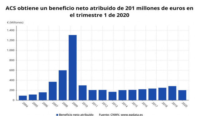 Beneficio neto de ACS hasta el primer trimestre de 2020 (CNMV)