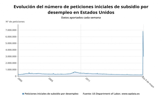 Evolución del número de peticiones iniciales de subsidio por desempleo en Estados Unidos hasta el 9 de mayo de 2020