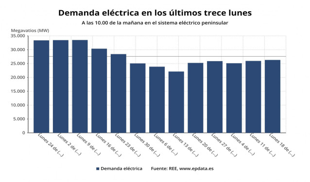 Demanda eléctrica hasta el lunes 18 de mayo de 2020 (REE)