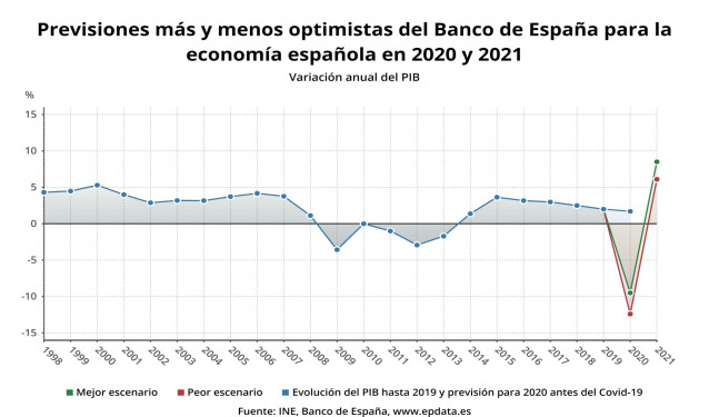 Previsiones más y menos optimistas del Banco de España para la economía española de 2020 y 2021 (INE, Banco de España)