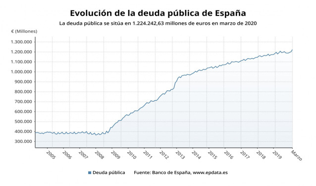 Evolución de la deuda pública hasta marzo de 2020 (Banco de España)