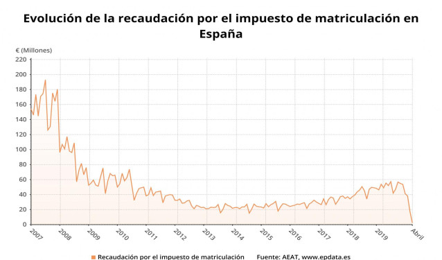 Evolución de la recaudación por el impuesto de matriculación en España hasta abril de 2020 (AEAT)