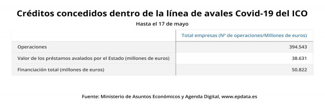 Créditos concedidos dentro de la línea de avales Covid-19 del ICO hasta el 17 de mayo (Ministerio de Asuntos Económicos y Agenda Digital)