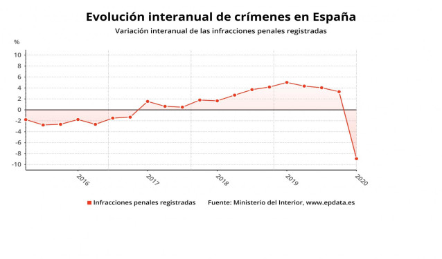Evolución del crimen en España hasta el primer trimestre de 2020