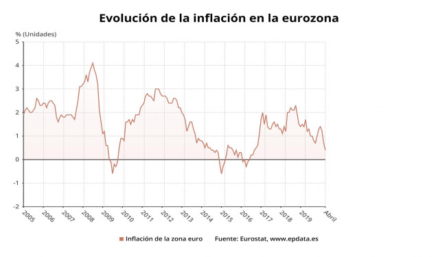 Evolución de la inflación en la eurozona hasta abril de 2020 (Eurostat)