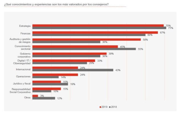 Gráfico de PwC sobre los conocimientos más valorados por los consejeros del Ibex 35