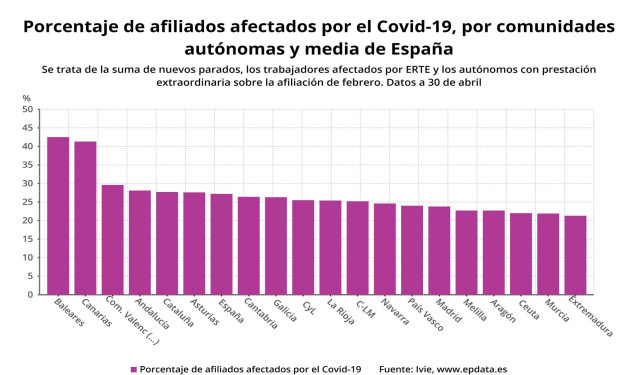 Porcentaje de afiliados afectados por el Covid-19, por comunidades autónomas y media de España (Ivie)