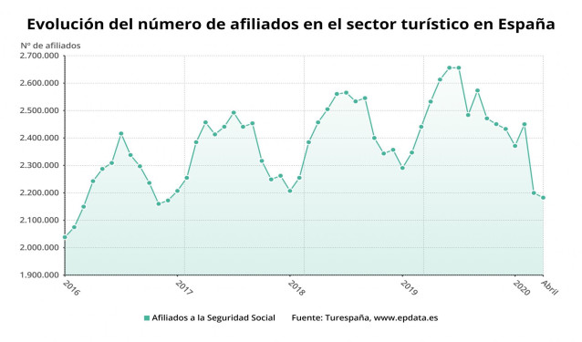 Evolución de la afiliación del sector turístico hasta abril de 2020 (Turespaña)