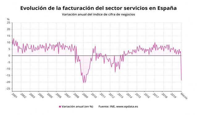 Evolución de la facturación del sector servicios en España hasta marzo de 2020 (INE)