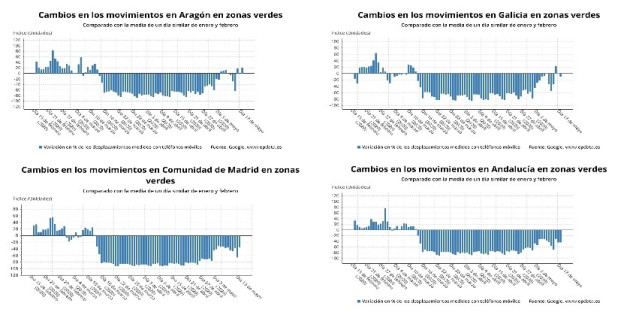 Cambios en la movilidad de los españoles según datos de teléfonos móviles