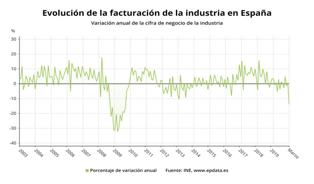 Evolución de la facturación de la industria en España hasta marzo de 2020 (INE)
