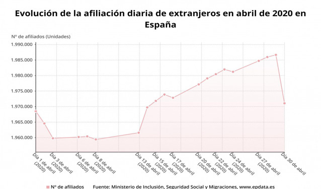 Evolución de la afiliación diaria de extranjeros a la Seguridad Social en abril de 2020 en España (INE)