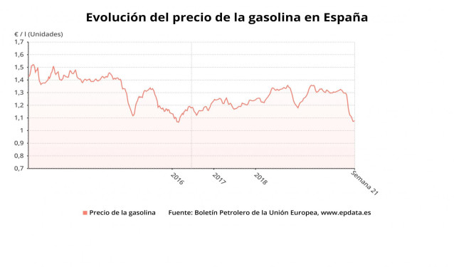 Evolución del precio de la gasolina hasta la semana 21 del 2020